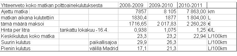 B10M polttoaine kulutus Iberian matkoilla.JPG