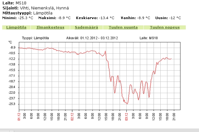 Yön sangen kirpeä pakkanen sai nesteen muuttumaan kiinteäksi.