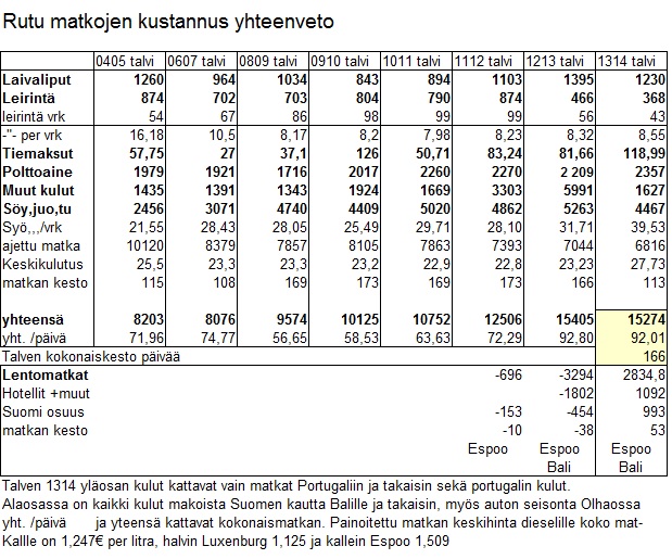 Rutu matkojen kustannus yhteenveto.jpg